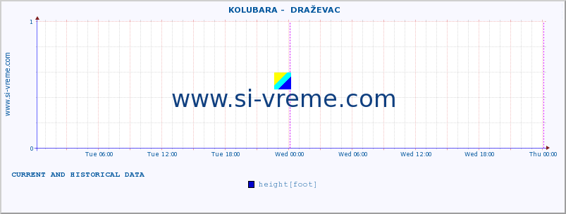  ::  KOLUBARA -  DRAŽEVAC :: height |  |  :: last two days / 5 minutes.