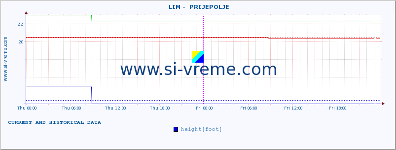  ::  LIM -  PRIJEPOLJE :: height |  |  :: last two days / 5 minutes.