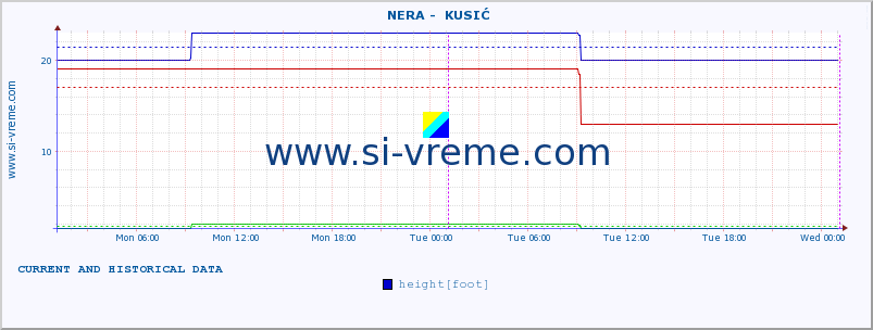  ::  NERA -  KUSIĆ :: height |  |  :: last two days / 5 minutes.