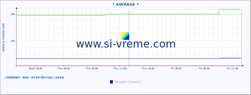  ::  NERA -  VRAČEV GAJ :: height |  |  :: last two days / 5 minutes.