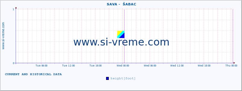  ::  SAVA -  ŠABAC :: height |  |  :: last two days / 5 minutes.