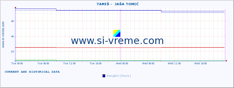  ::  TAMIŠ -  JAŠA TOMIĆ :: height |  |  :: last two days / 5 minutes.