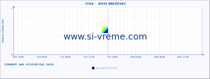  ::  TISA -  NOVI KNEŽEVAC :: height |  |  :: last two days / 5 minutes.