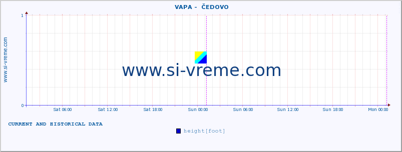  ::  VAPA -  ČEDOVO :: height |  |  :: last two days / 5 minutes.