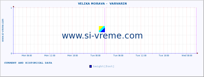  ::  VELIKA MORAVA -  VARVARIN :: height |  |  :: last two days / 5 minutes.