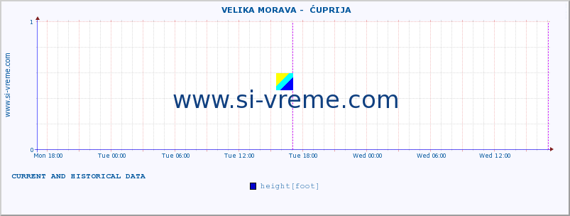  ::  VELIKA MORAVA -  ĆUPRIJA :: height |  |  :: last two days / 5 minutes.