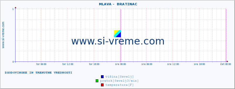 POVPREČJE ::  MLAVA -  BRATINAC :: višina | pretok | temperatura :: zadnja dva dni / 5 minut.