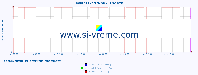 POVPREČJE ::  SVRLJIŠKI TIMOK -  RGOŠTE :: višina | pretok | temperatura :: zadnja dva dni / 5 minut.