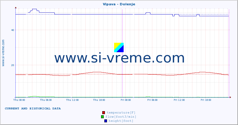  :: Vipava - Dolenje :: temperature | flow | height :: last two days / 5 minutes.