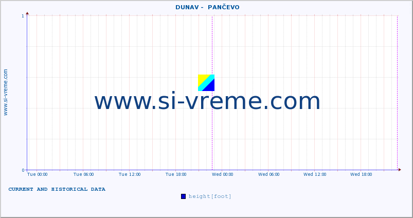  ::  DUNAV -  PANČEVO :: height |  |  :: last two days / 5 minutes.