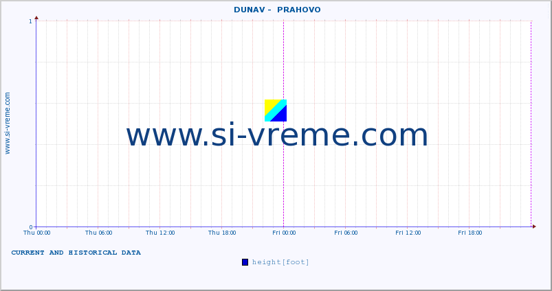  ::  DUNAV -  PRAHOVO :: height |  |  :: last two days / 5 minutes.