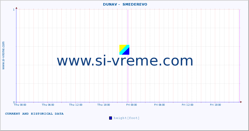  ::  DUNAV -  SMEDEREVO :: height |  |  :: last two days / 5 minutes.