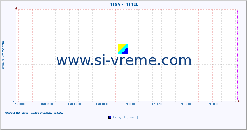  ::  TISA -  TITEL :: height |  |  :: last two days / 5 minutes.