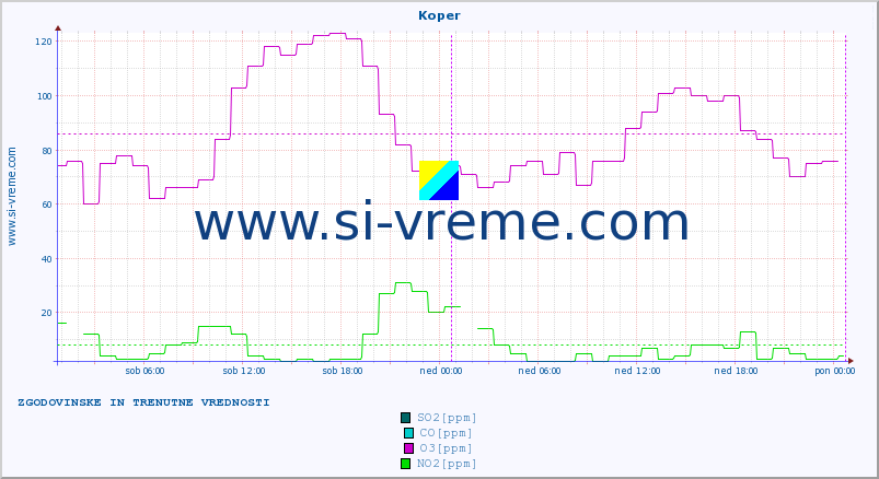 POVPREČJE :: Koper :: SO2 | CO | O3 | NO2 :: zadnja dva dni / 5 minut.