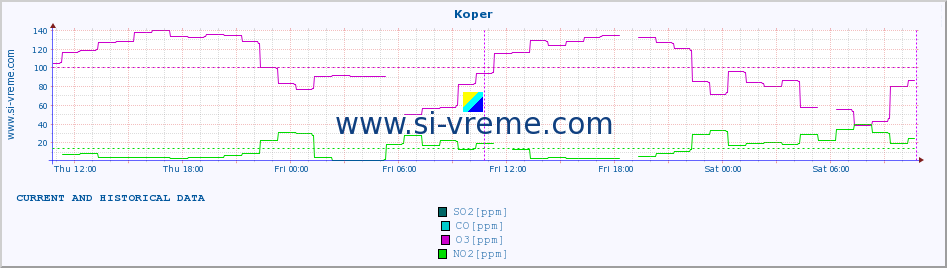  :: Koper :: SO2 | CO | O3 | NO2 :: last two days / 5 minutes.