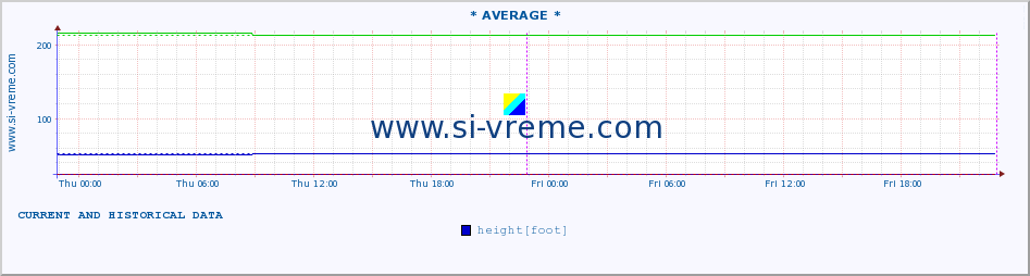  :: * AVERAGE * :: height |  |  :: last two days / 5 minutes.