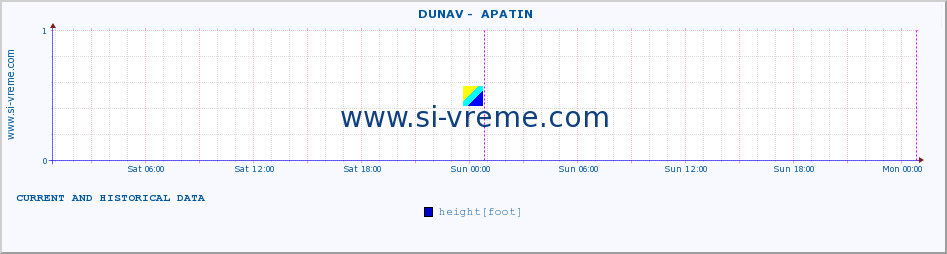  ::  DUNAV -  APATIN :: height |  |  :: last two days / 5 minutes.