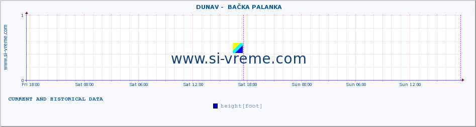  ::  DUNAV -  BAČKA PALANKA :: height |  |  :: last two days / 5 minutes.