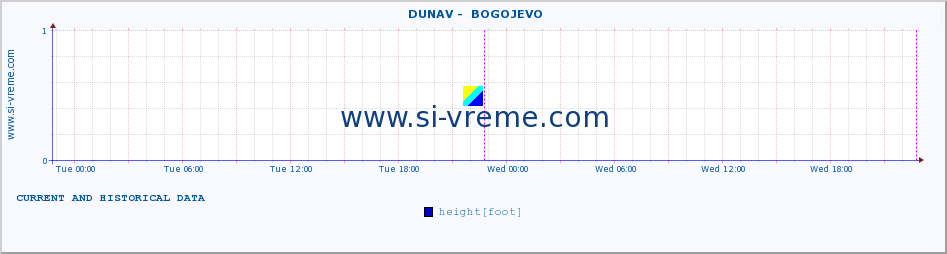  ::  DUNAV -  BOGOJEVO :: height |  |  :: last two days / 5 minutes.