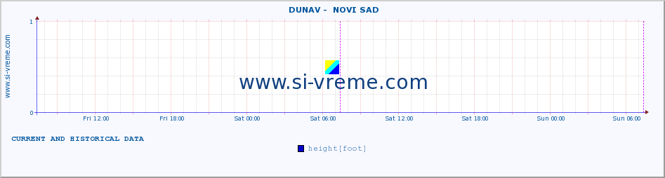  ::  DUNAV -  NOVI SAD :: height |  |  :: last two days / 5 minutes.