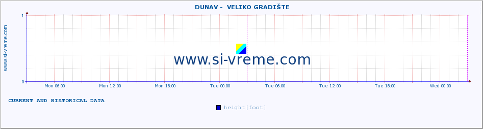  ::  DUNAV -  VELIKO GRADIŠTE :: height |  |  :: last two days / 5 minutes.