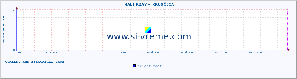  ::  MALI RZAV -  KRUŠČICA :: height |  |  :: last two days / 5 minutes.