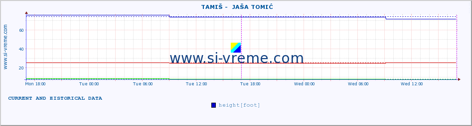  ::  TAMIŠ -  JAŠA TOMIĆ :: height |  |  :: last two days / 5 minutes.