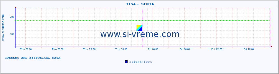  ::  TISA -  SENTA :: height |  |  :: last two days / 5 minutes.