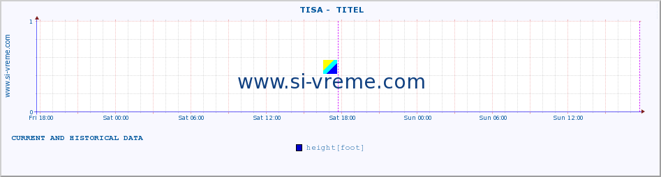  ::  TISA -  TITEL :: height |  |  :: last two days / 5 minutes.