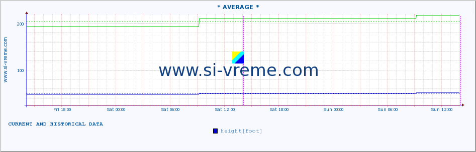  :: * AVERAGE * :: height |  |  :: last two days / 5 minutes.