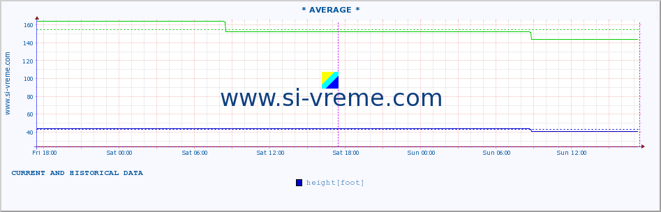  :: * AVERAGE * :: height |  |  :: last two days / 5 minutes.