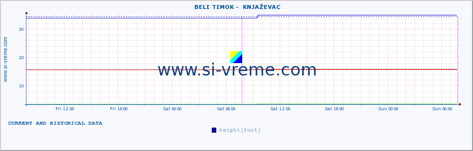  ::  BELI TIMOK -  KNJAŽEVAC :: height |  |  :: last two days / 5 minutes.