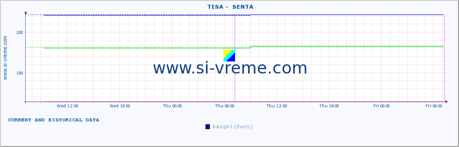  ::  TISA -  SENTA :: height |  |  :: last two days / 5 minutes.