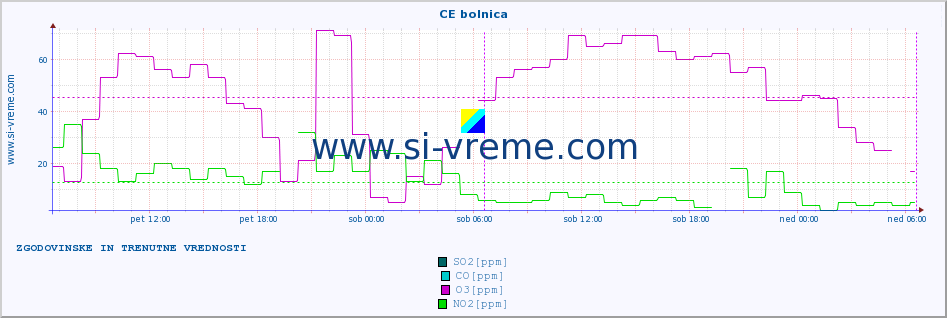 POVPREČJE :: CE bolnica :: SO2 | CO | O3 | NO2 :: zadnja dva dni / 5 minut.