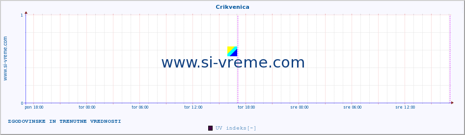 POVPREČJE :: Crikvenica :: UV indeks :: zadnja dva dni / 5 minut.