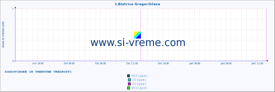 POVPREČJE :: I.Bistrica Gregorčičeva :: SO2 | CO | O3 | NO2 :: zadnja dva dni / 5 minut.