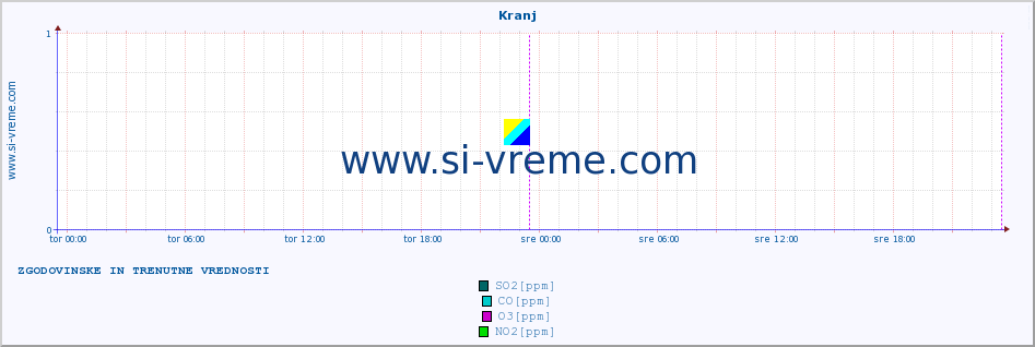 POVPREČJE :: Kranj :: SO2 | CO | O3 | NO2 :: zadnja dva dni / 5 minut.