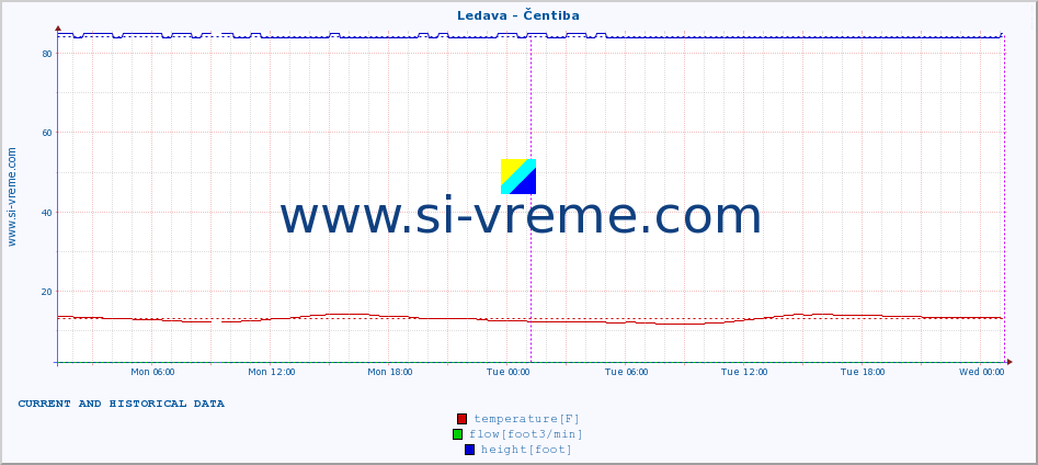  :: Ledava - Čentiba :: temperature | flow | height :: last two days / 5 minutes.