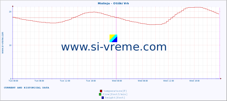  :: Mislinja - Otiški Vrh :: temperature | flow | height :: last two days / 5 minutes.