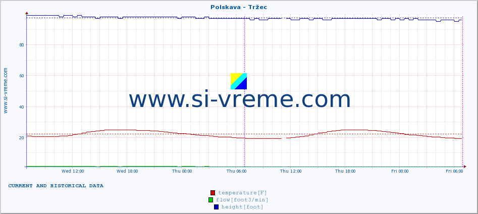  :: Polskava - Tržec :: temperature | flow | height :: last two days / 5 minutes.