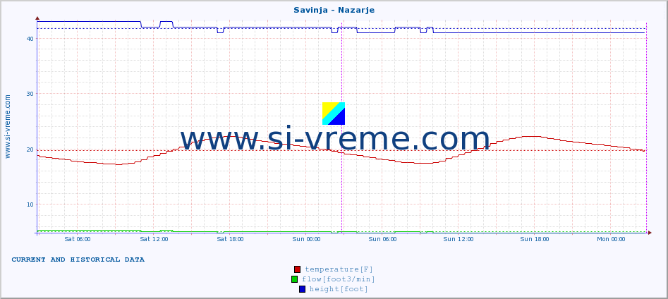  :: Savinja - Nazarje :: temperature | flow | height :: last two days / 5 minutes.