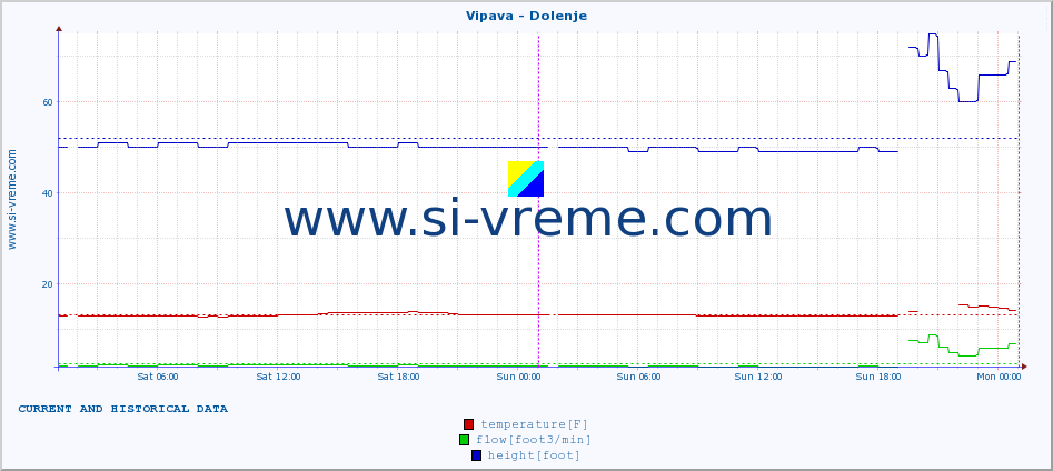  :: Vipava - Dolenje :: temperature | flow | height :: last two days / 5 minutes.