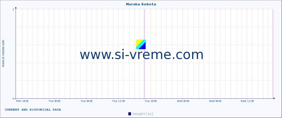  :: Murska Sobota :: height :: last two days / 5 minutes.