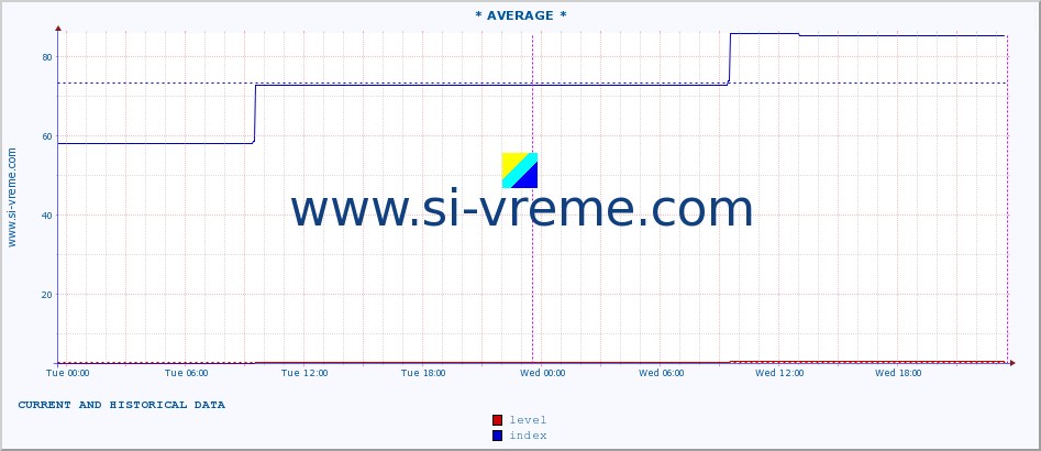  :: * AVERAGE * :: level | index :: last two days / 5 minutes.