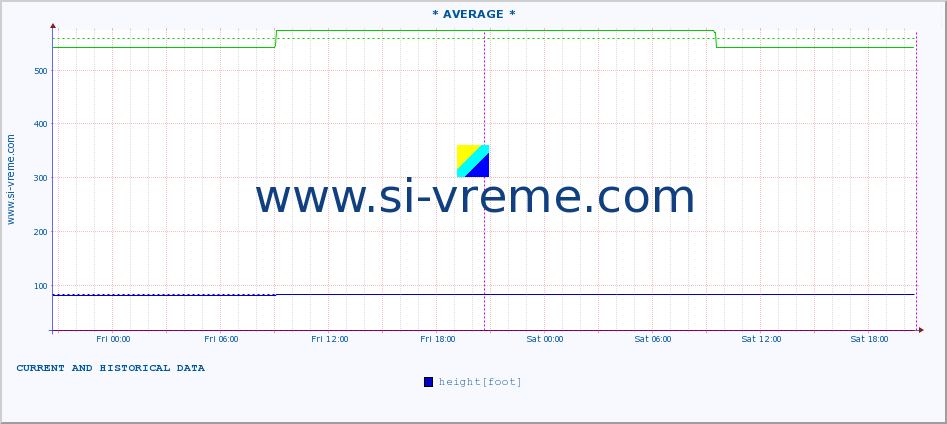  :: * AVERAGE * :: height |  |  :: last two days / 5 minutes.