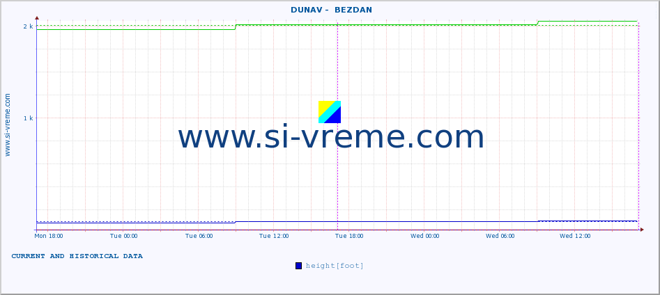  ::  DUNAV -  BEZDAN :: height |  |  :: last two days / 5 minutes.