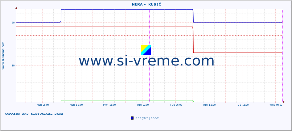  ::  NERA -  KUSIĆ :: height |  |  :: last two days / 5 minutes.