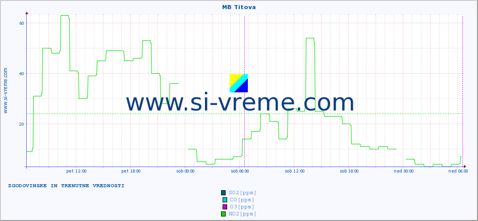 POVPREČJE :: MB Titova :: SO2 | CO | O3 | NO2 :: zadnja dva dni / 5 minut.