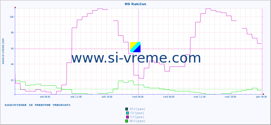 POVPREČJE :: MS Rakičan :: SO2 | CO | O3 | NO2 :: zadnja dva dni / 5 minut.