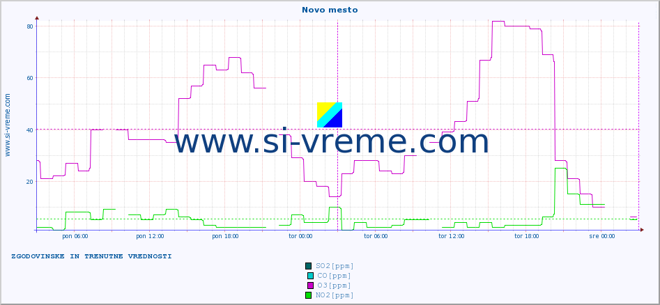 POVPREČJE :: Novo mesto :: SO2 | CO | O3 | NO2 :: zadnja dva dni / 5 minut.